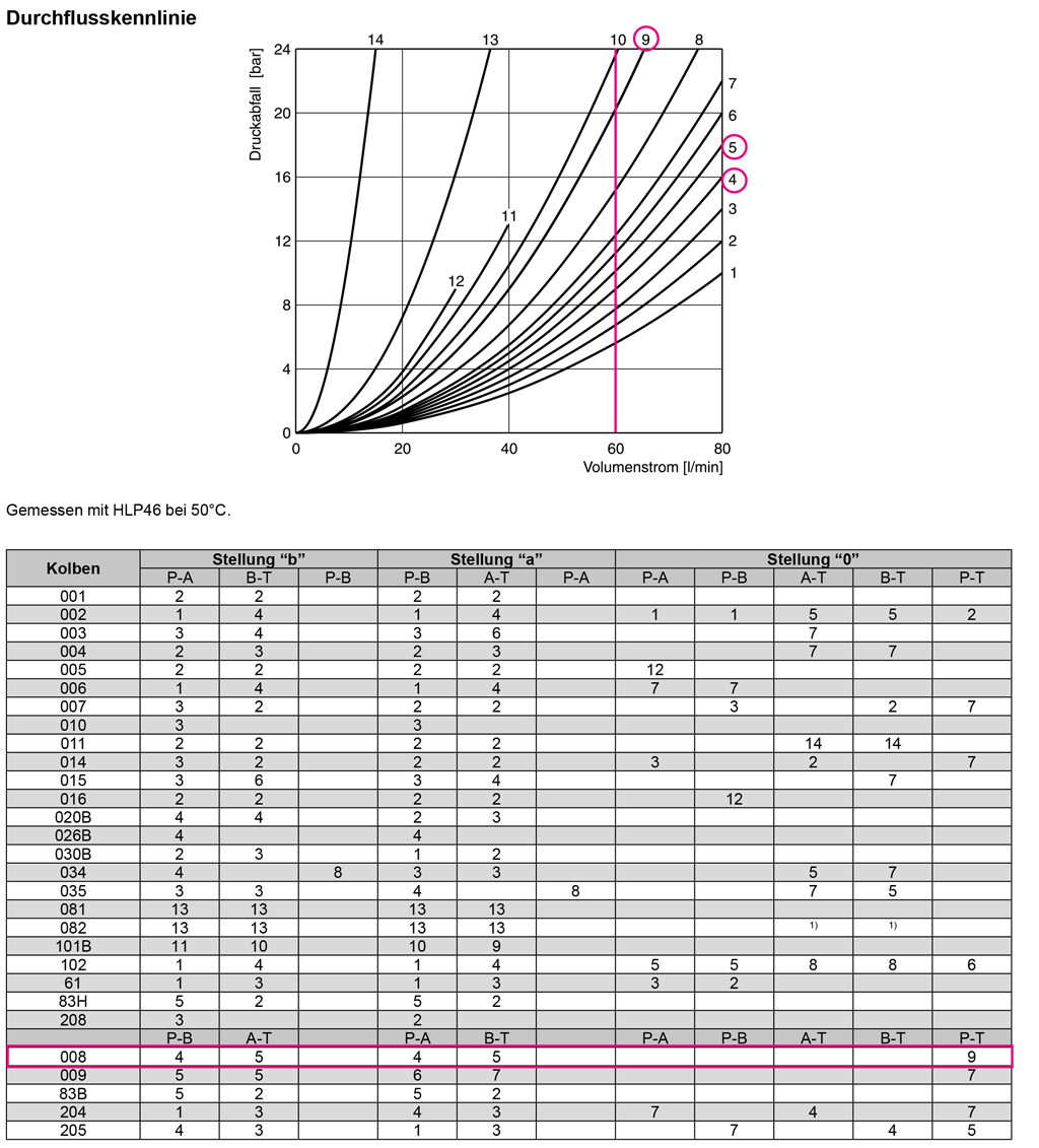 Parker characteristic curves Pressure loss versus volume flow